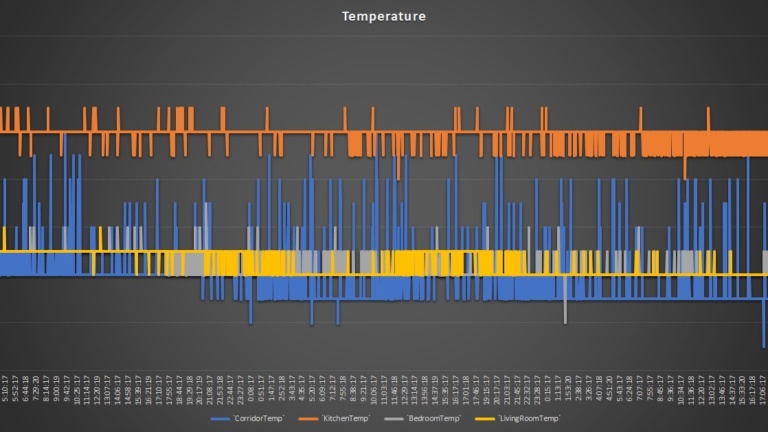 Raspberry Temp Graph